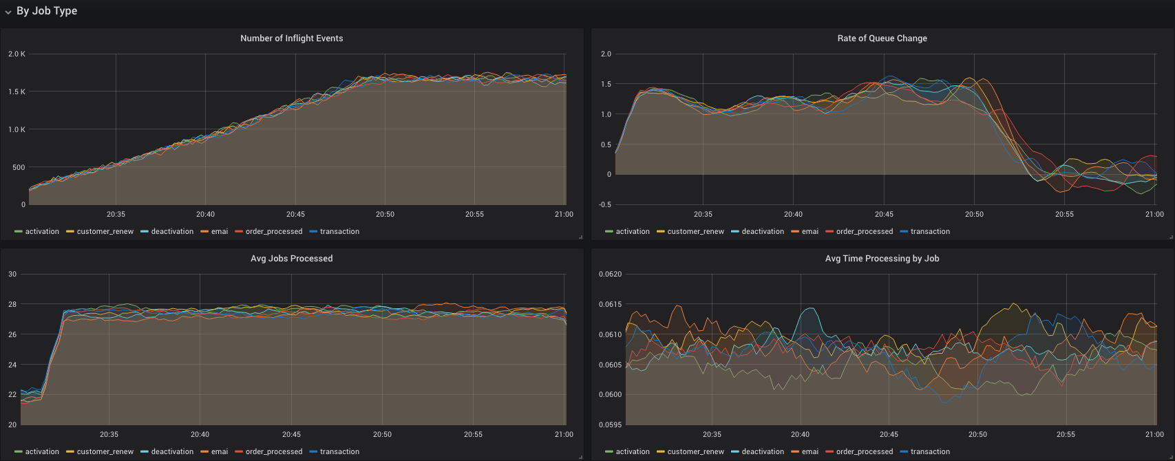 Example Grafana dashboard using metrics from the blog post